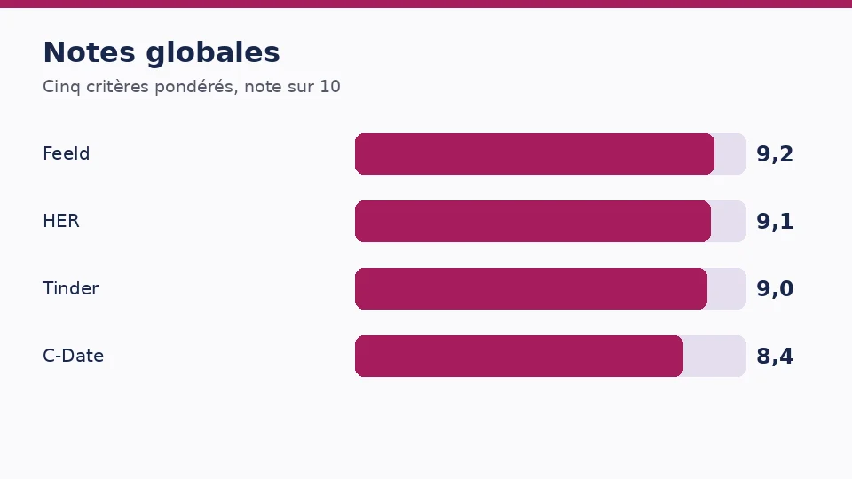 Diagramme des notes globales: Feeld 9,2, HER 9,1, Tinder 9,0, C-Date 8,4 sur 10